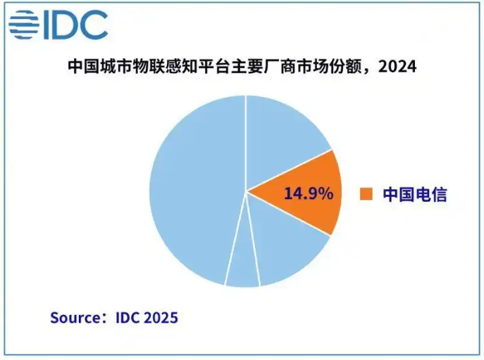中國電信國內(nèi)城市物聯(lián)感知平臺市場份額穩(wěn)居行業(yè)第一梯隊